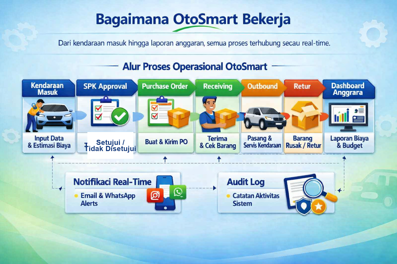 Kartu visual OtoSmart