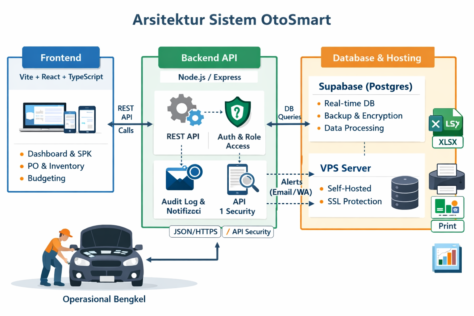 Visual arsitektur sistem OtoSmart