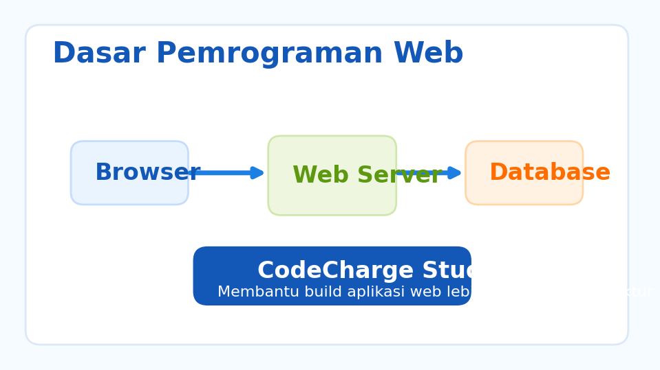 Dasar pemrograman web dengan CCS