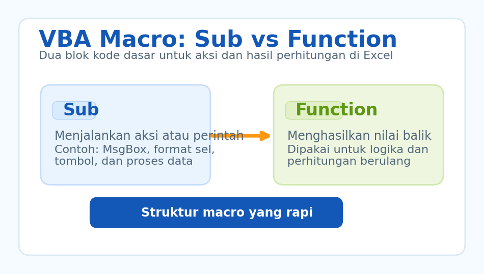 Dasar VBA Macro Excel